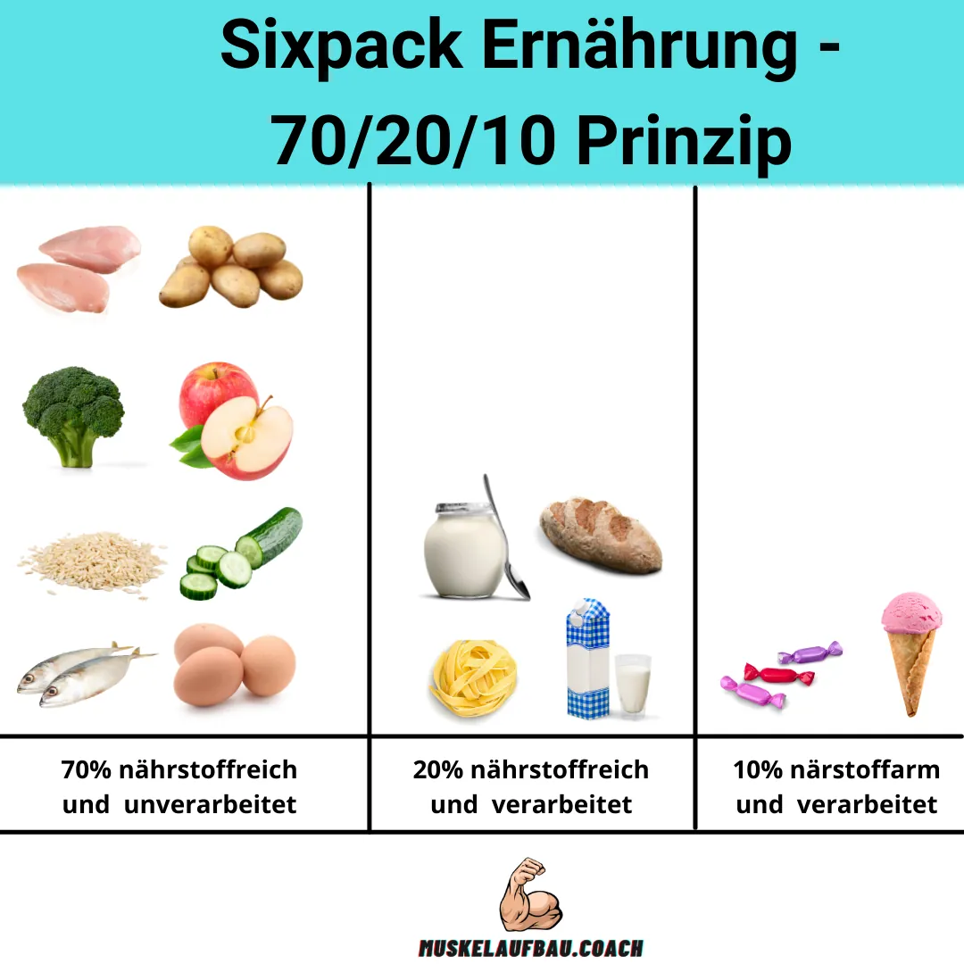 Sixpack Ernährung