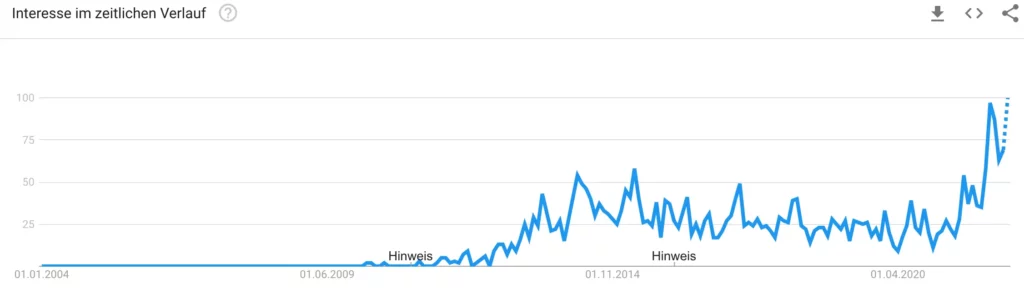 Nachfrage nach Pre Workout Boostern im zeitlichen Verlauf (2004-2022). Quelle: Google Trends.