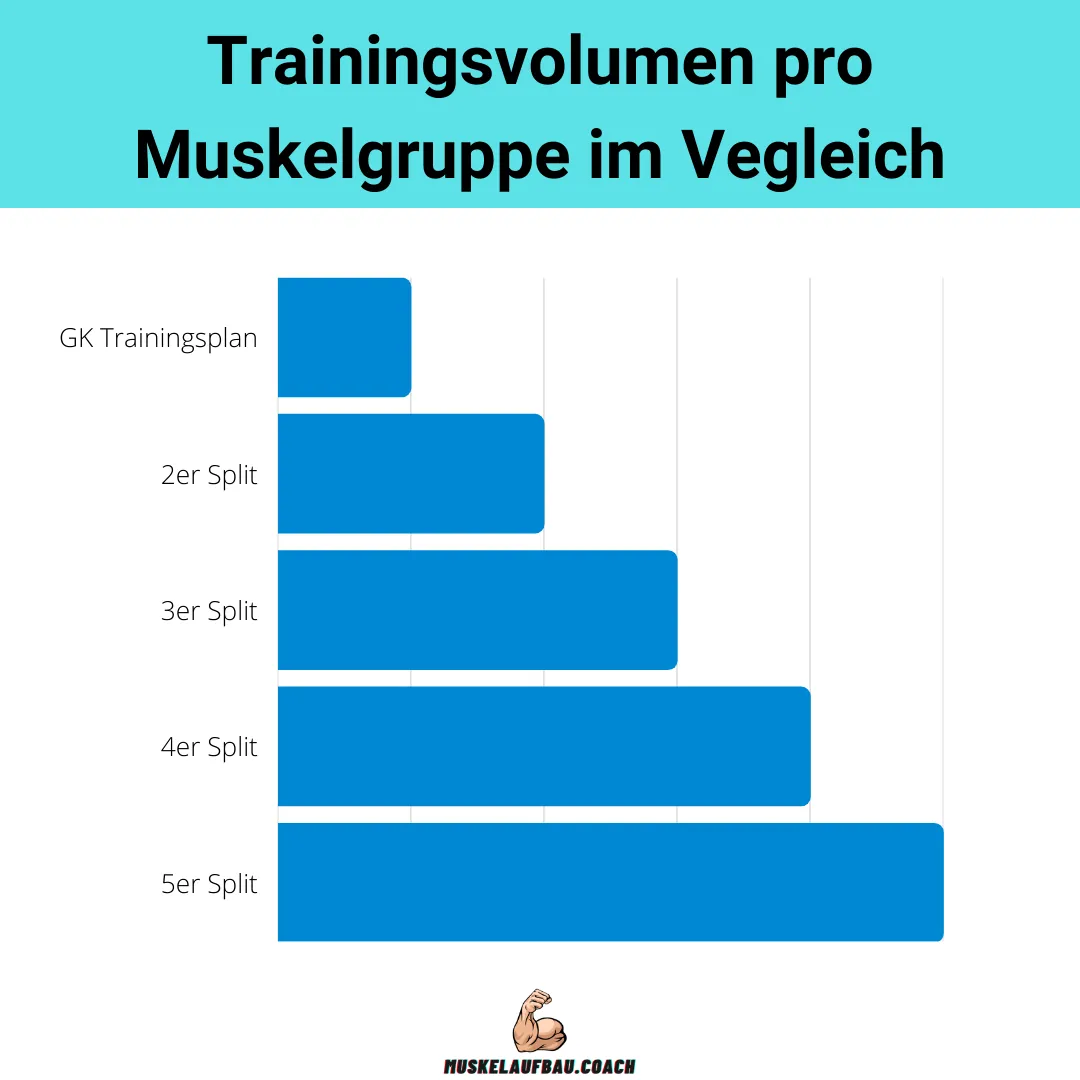 Trainingsvolumen eines 5er Split Trainingsplanes im Vergleich zu anderen Trainingsplänen.